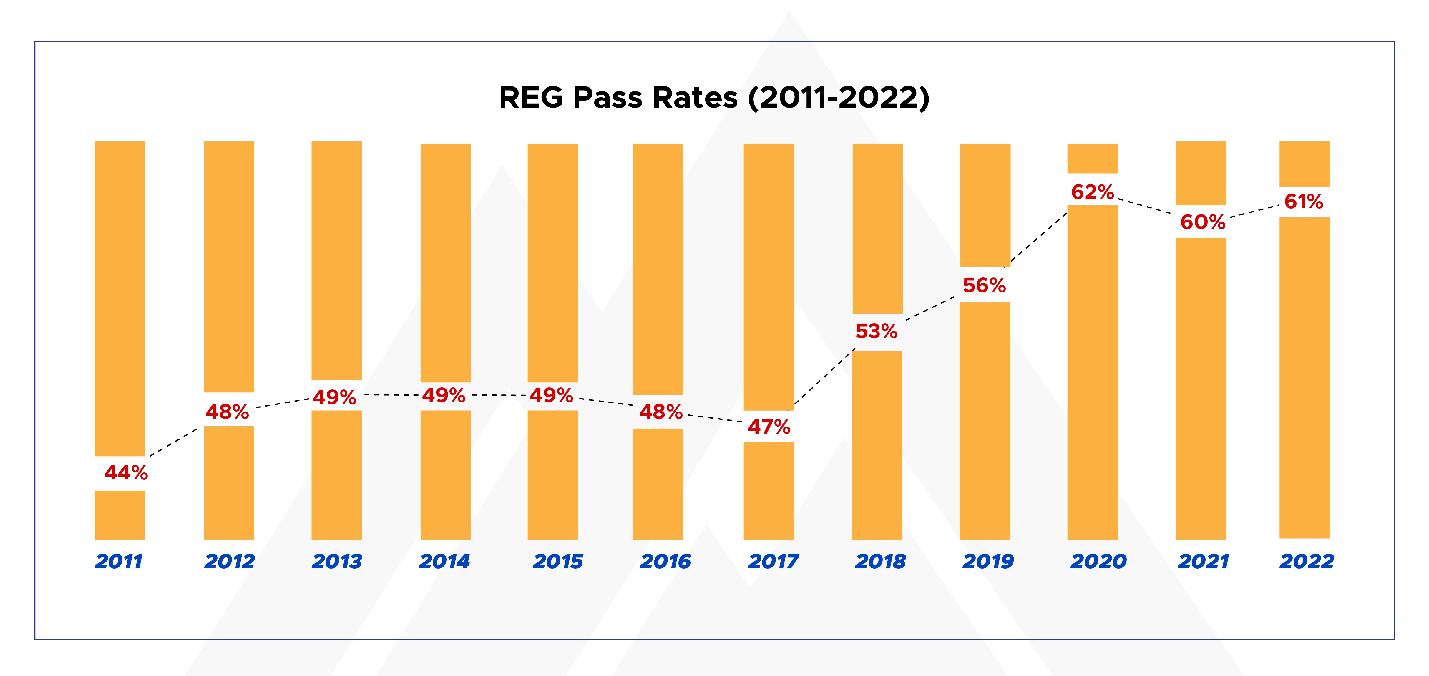 REG Pass Rates